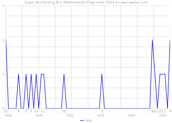 Suger Sky Holding B.V. (Netherlands) Page visits 2024 