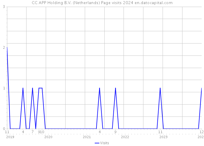 CC APP Holding B.V. (Netherlands) Page visits 2024 