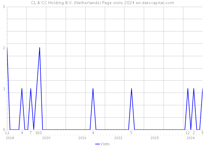 CL & CC Holding B.V. (Netherlands) Page visits 2024 