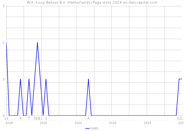 W.A. Koop Beheer B.V. (Netherlands) Page visits 2024 