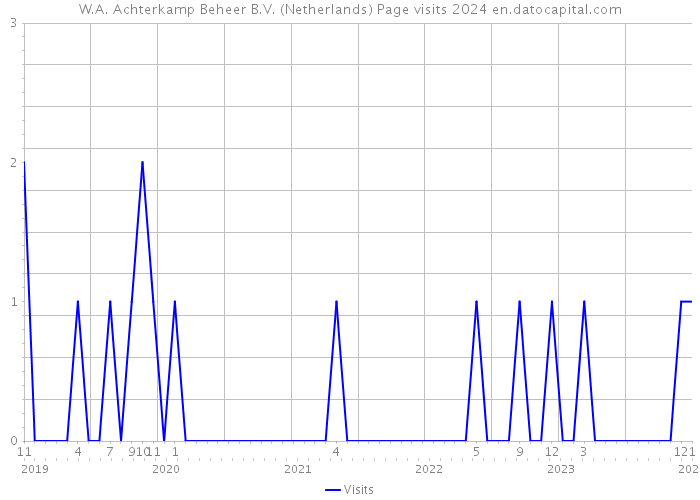 W.A. Achterkamp Beheer B.V. (Netherlands) Page visits 2024 