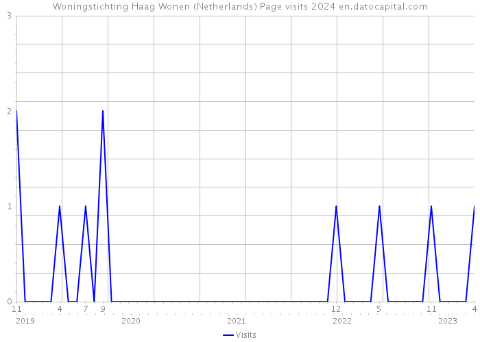 Woningstichting Haag Wonen (Netherlands) Page visits 2024 