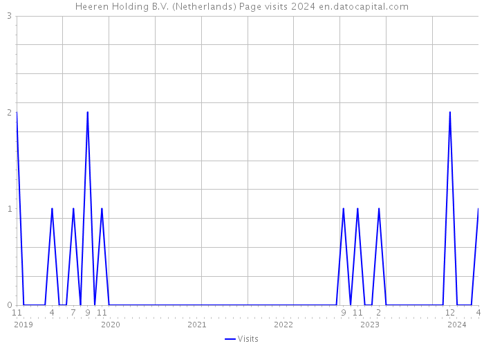 Heeren Holding B.V. (Netherlands) Page visits 2024 