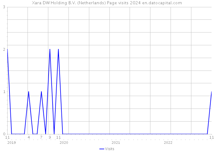 Xara DW Holding B.V. (Netherlands) Page visits 2024 