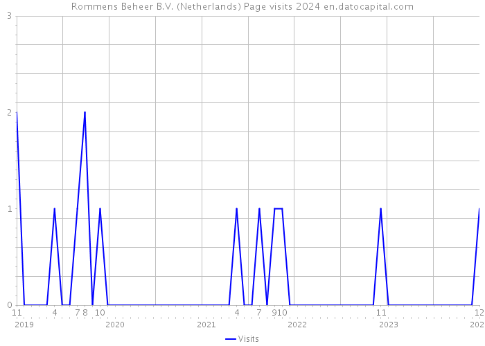 Rommens Beheer B.V. (Netherlands) Page visits 2024 