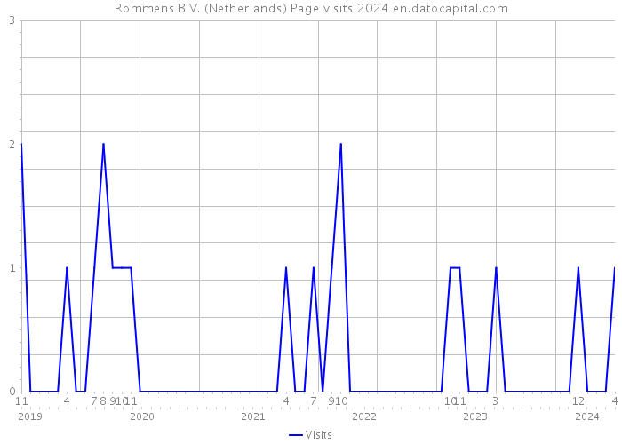 Rommens B.V. (Netherlands) Page visits 2024 