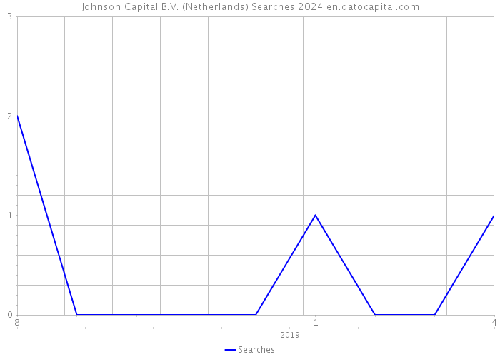Johnson Capital B.V. (Netherlands) Searches 2024 