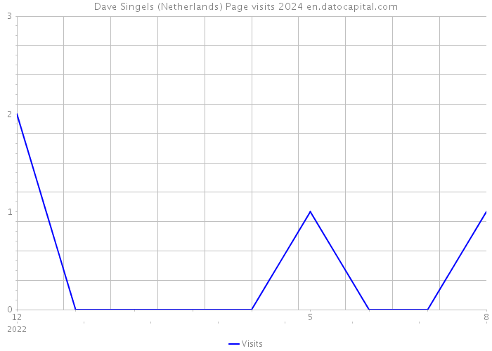 Dave Singels (Netherlands) Page visits 2024 