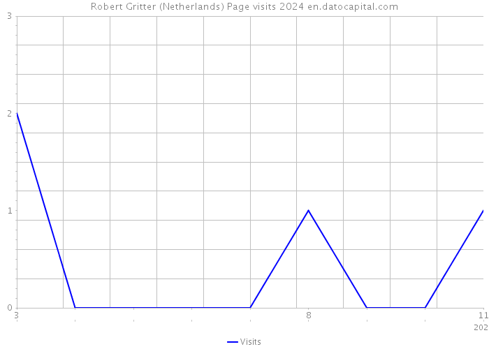 Robert Gritter (Netherlands) Page visits 2024 