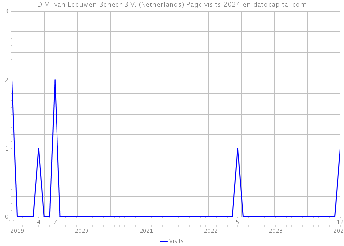 D.M. van Leeuwen Beheer B.V. (Netherlands) Page visits 2024 