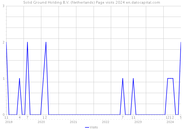 Solid Ground Holding B.V. (Netherlands) Page visits 2024 