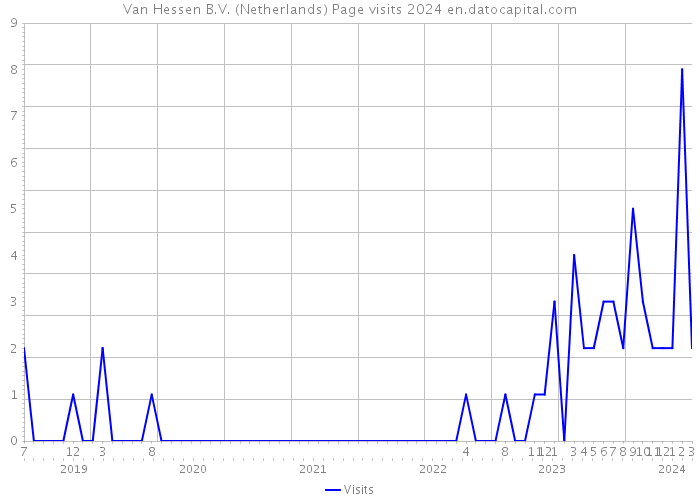 Van Hessen B.V. (Netherlands) Page visits 2024 