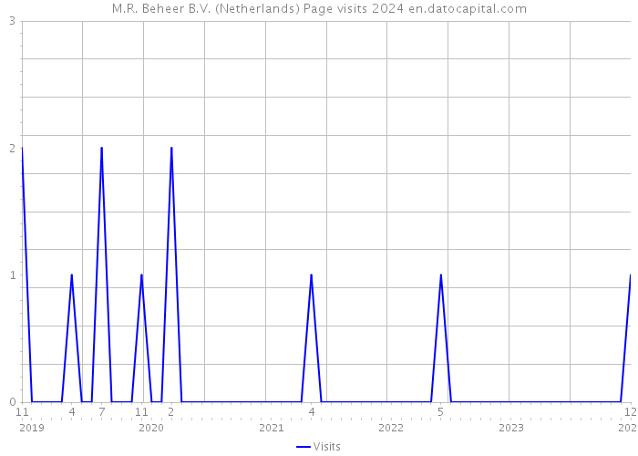 M.R. Beheer B.V. (Netherlands) Page visits 2024 