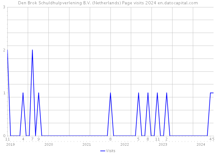 Den Brok Schuldhulpverlening B.V. (Netherlands) Page visits 2024 