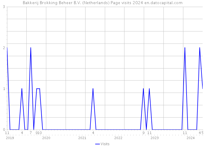 Bakkerij Brokking Beheer B.V. (Netherlands) Page visits 2024 