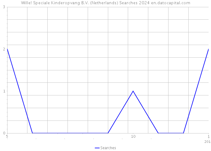 Wille! Speciale Kinderopvang B.V. (Netherlands) Searches 2024 