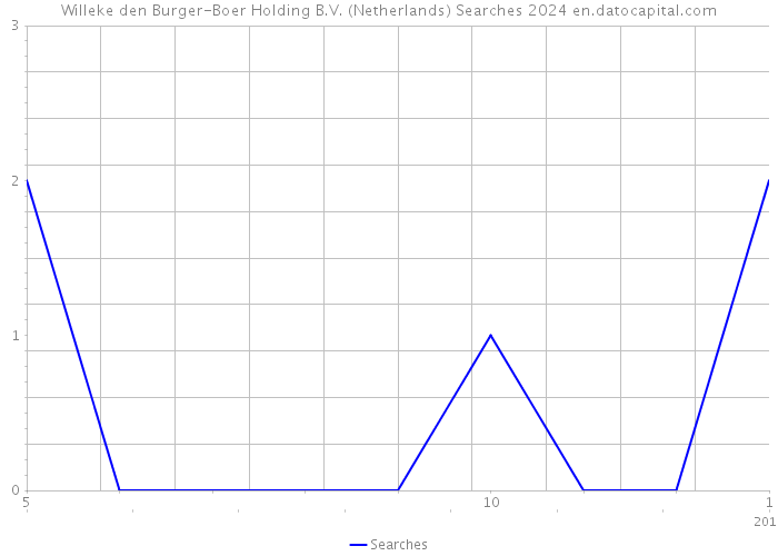 Willeke den Burger-Boer Holding B.V. (Netherlands) Searches 2024 