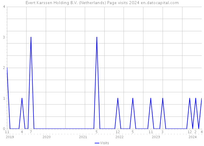 Evert Karssen Holding B.V. (Netherlands) Page visits 2024 