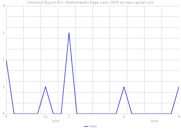 Universal Export B.V. (Netherlands) Page visits 2024 