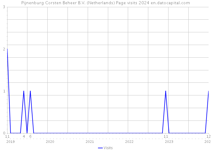 Pijnenburg Corsten Beheer B.V. (Netherlands) Page visits 2024 