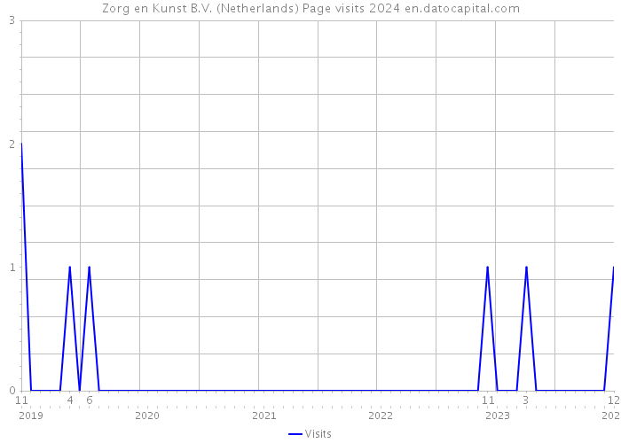 Zorg en Kunst B.V. (Netherlands) Page visits 2024 