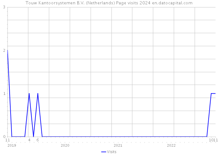 Touw Kantoorsystemen B.V. (Netherlands) Page visits 2024 