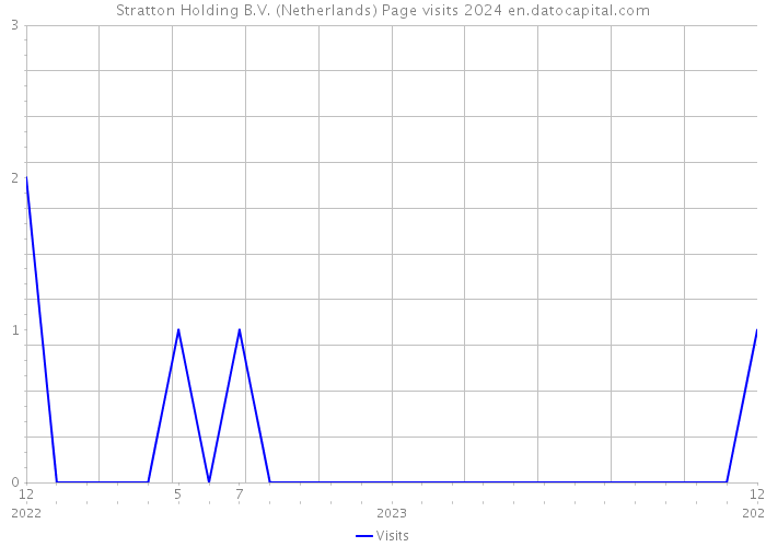 Stratton Holding B.V. (Netherlands) Page visits 2024 