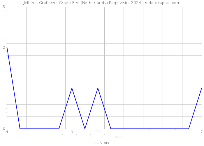 Jellema Grafische Groep B.V. (Netherlands) Page visits 2024 