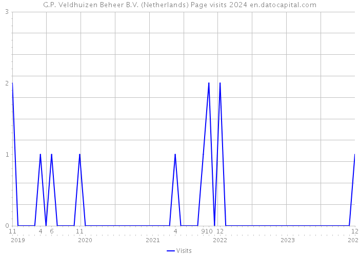 G.P. Veldhuizen Beheer B.V. (Netherlands) Page visits 2024 