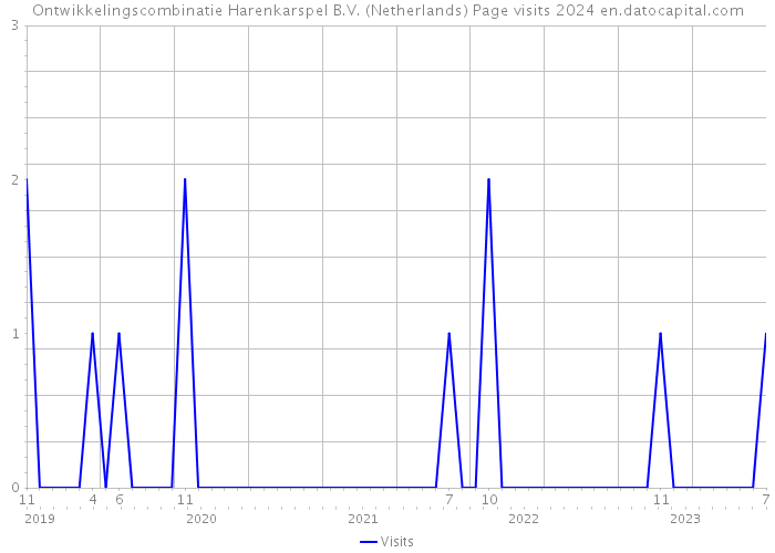 Ontwikkelingscombinatie Harenkarspel B.V. (Netherlands) Page visits 2024 