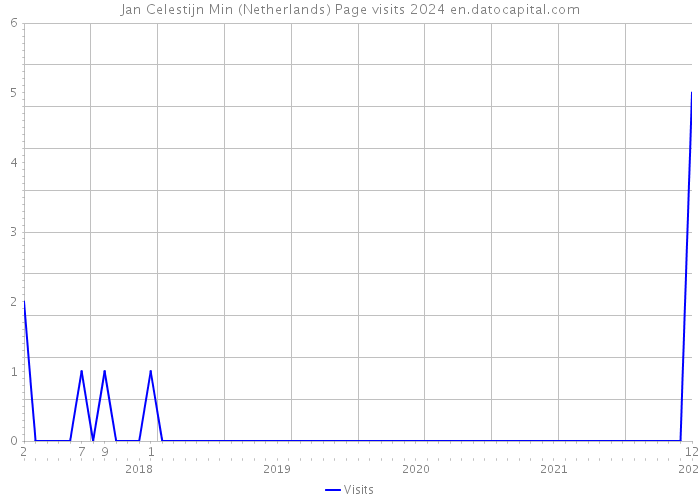 Jan Celestijn Min (Netherlands) Page visits 2024 