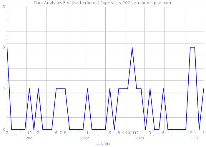 Data Analytics B.V. (Netherlands) Page visits 2024 