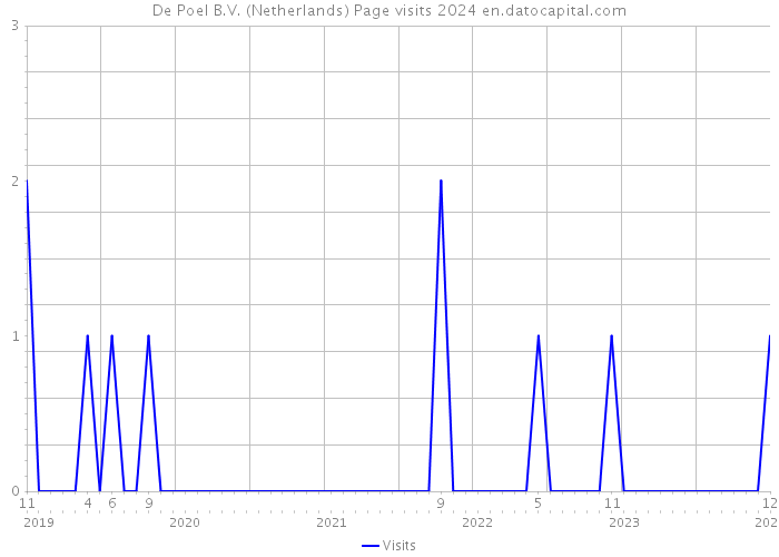 De Poel B.V. (Netherlands) Page visits 2024 