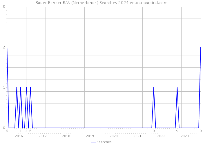 Bauer Beheer B.V. (Netherlands) Searches 2024 