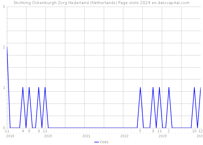 Stichting Ockenburgh Zorg Nederland (Netherlands) Page visits 2024 