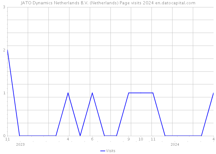 JATO Dynamics Netherlands B.V. (Netherlands) Page visits 2024 