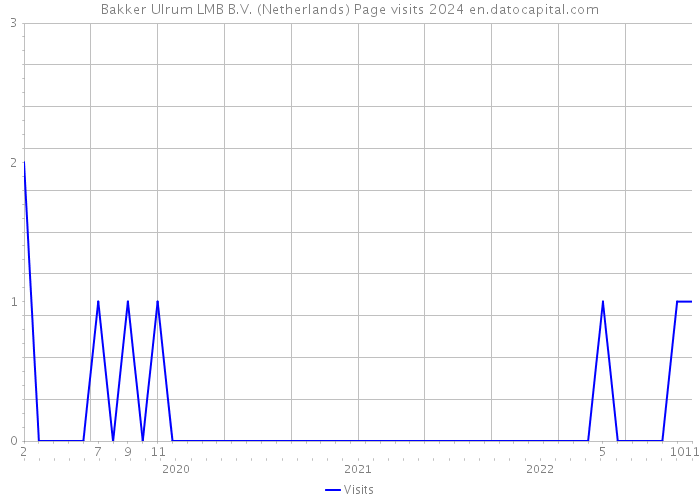 Bakker Ulrum LMB B.V. (Netherlands) Page visits 2024 
