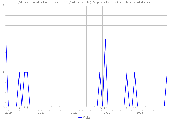 JVH exploitatie Eindhoven B.V. (Netherlands) Page visits 2024 