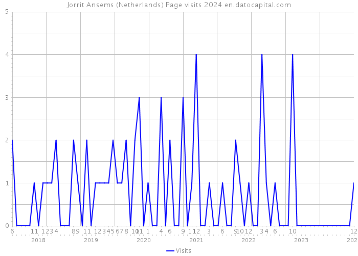 Jorrit Ansems (Netherlands) Page visits 2024 