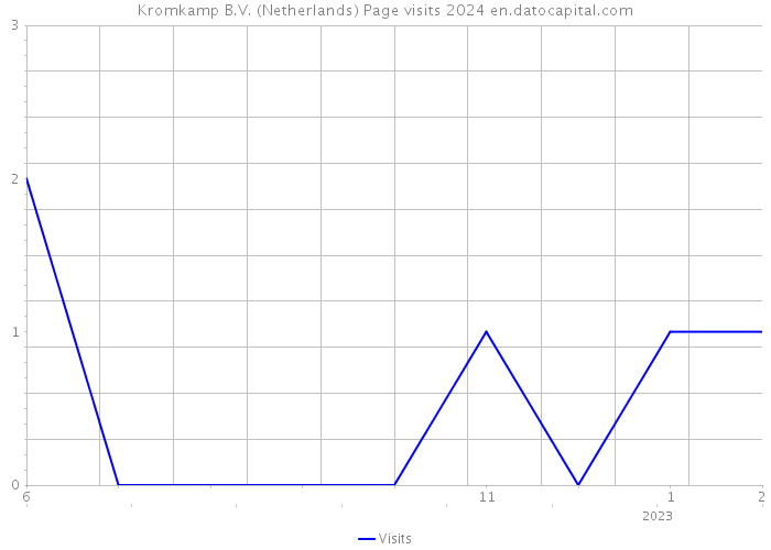 Kromkamp B.V. (Netherlands) Page visits 2024 