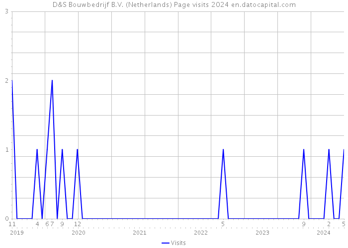 D&S Bouwbedrijf B.V. (Netherlands) Page visits 2024 