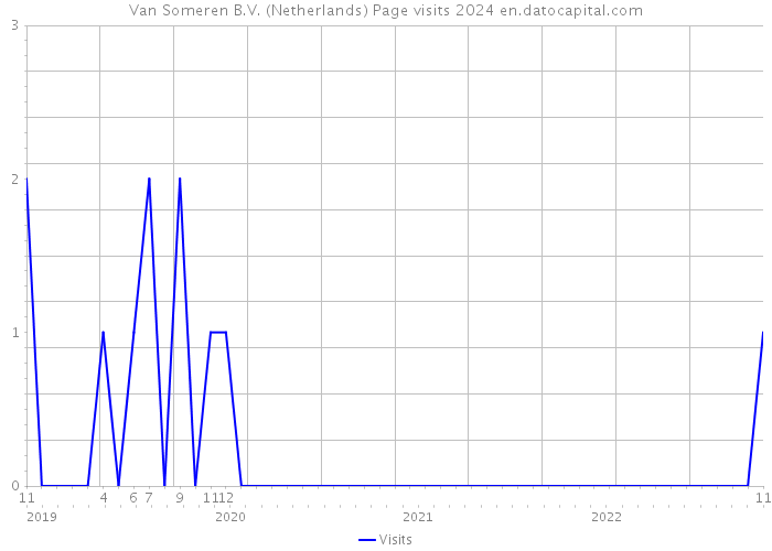 Van Someren B.V. (Netherlands) Page visits 2024 