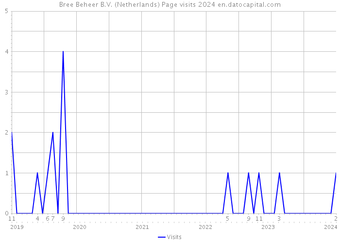 Bree Beheer B.V. (Netherlands) Page visits 2024 