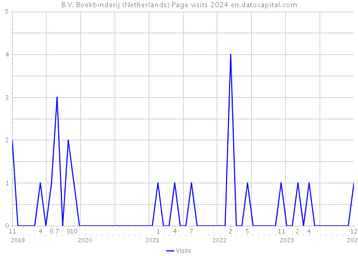 B.V. Boekbinderij (Netherlands) Page visits 2024 