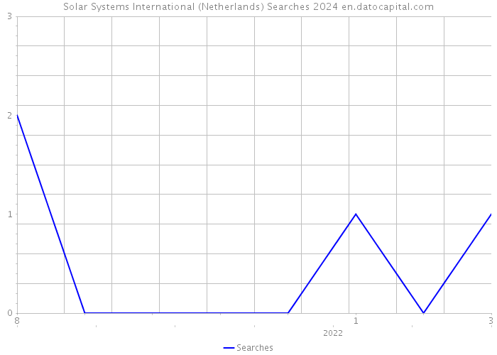 Solar Systems International (Netherlands) Searches 2024 