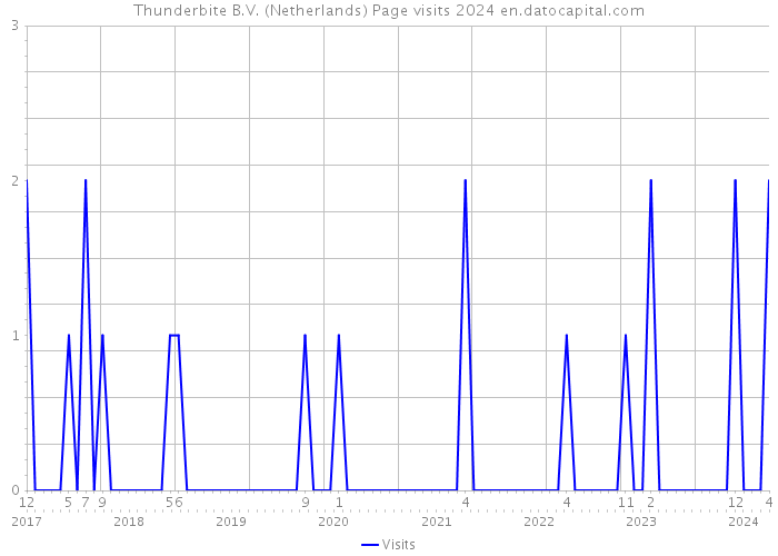 Thunderbite B.V. (Netherlands) Page visits 2024 