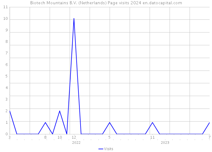 Biotech Mountains B.V. (Netherlands) Page visits 2024 
