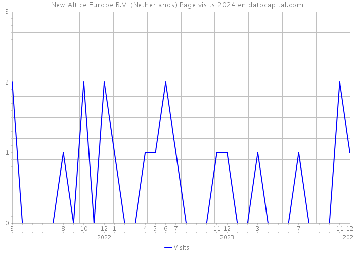New Altice Europe B.V. (Netherlands) Page visits 2024 