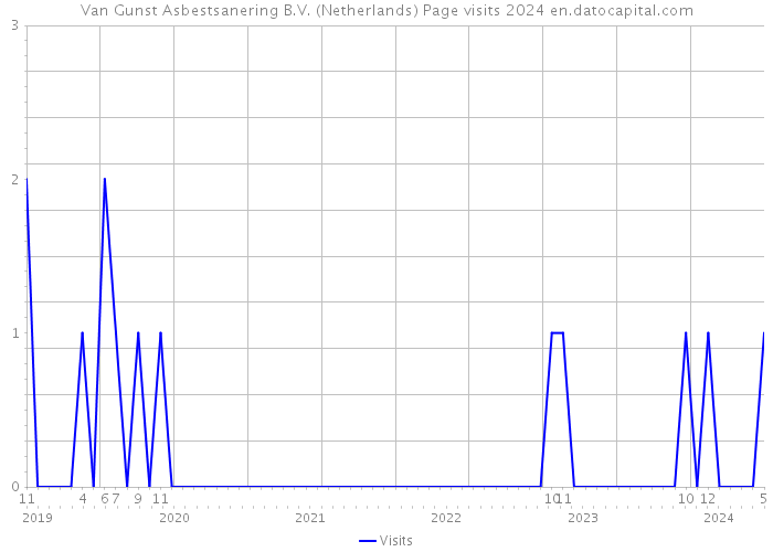 Van Gunst Asbestsanering B.V. (Netherlands) Page visits 2024 