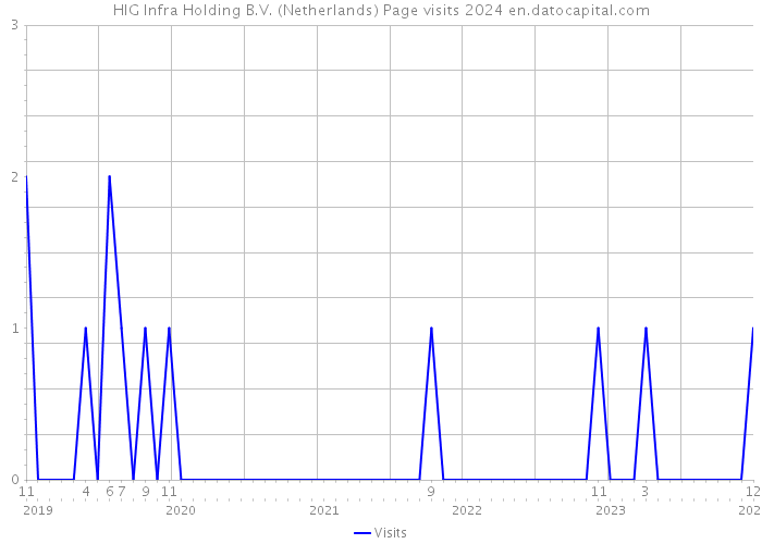 HIG Infra Holding B.V. (Netherlands) Page visits 2024 